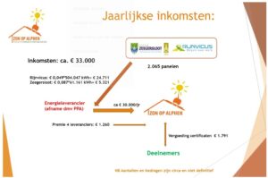 Zon op Alphen - operationele fase